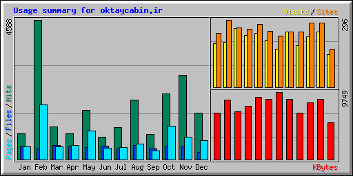 Usage summary for oktaycabin.ir